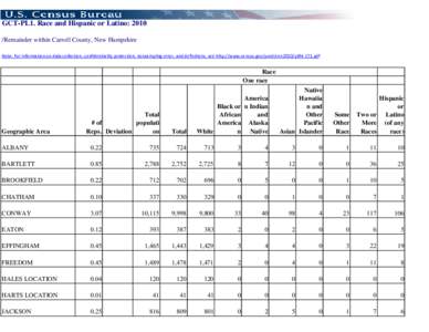 GCT-PL1. Race and Hispanic or Latino: 2010 /Remainder within Carroll County, New Hampshire Note: For information on data collection, confidentiality protection, nonsampling error, and definitions, see http://www.census.g