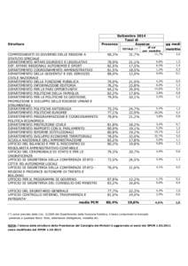 Struttura  Settembre 2014 Tassi di Presenza Assenza