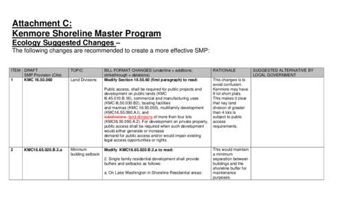 Attachment C: Kenmore Shoreline Master Program Ecology Suggested Changes – The following changes are recommended to create a more effective SMP: ITEM DRAFT SMP Provision (Cite)