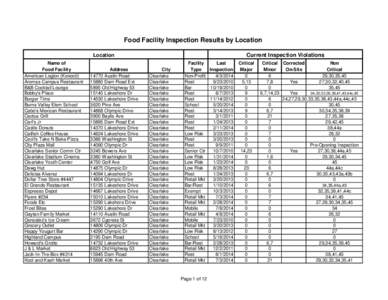Food Facility Inspection Results by Location Current Inspection Violations Location Name of Food Facility