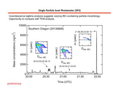 Single	
  Par+cle	
  Soot	
  Photometer	
  (SP2)	
   Incandescence lagtime analysis suggests varying rBC-containing particle morphology. Opportunity to compare with TEM analysis[removed]:56:55-22:00:15