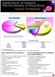 Where did the physics graduates go? * 2011 Graduates 2010 Graduates  Employed 25%