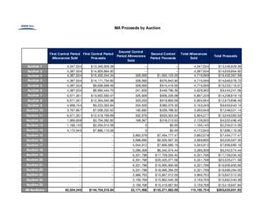 MA Proceeds by Auction  Second Control First Control Period First Control Period Period Allowances Allowances Sold