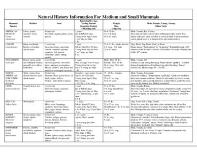 Natural History Information For Medium and Small Mammals Mammal, Species AMERICAN BEAVER Castor