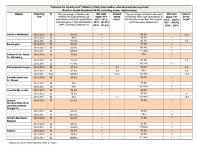 Outcome 3a: Infants and Toddlers in Early Intervention who demonstrate improved Positive Social-Emotional Skills (including social relationships) Region Addison/Middlebury