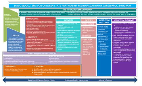 LOGIC MODEL: EMS FOR CHILDREN STATE PARTNERSHIP REGIONALIZATION OF CARE (SPROC) PROGRAM HRSA GOALS FOR EMSC PROGRAM  Strengthen health systems to support the delivery of quality health services  Assure health workf