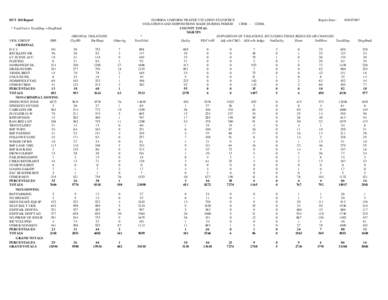 DUT 360 Report * TotalViol = TotalDisp + DispPend VIOL GROUP FHP CRIMINAL