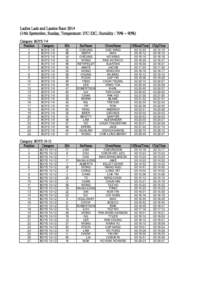 Ladies Lads and Lassies Race[removed]14th Spetember, Sunday, Temperature: 27C-32C, Humidity : 70% ~ 90%) Category: BOYS 7-9 Position Category