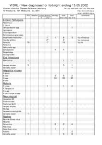 VIDRL - New diagnoses for fortnight ending[removed]Victorian Infectious Diseases Reference Laboratory 10 Wreckyn St, Nth. Melbourne, Vic[removed]Tel: ([removed]FAX: ([removed]