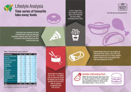 Lifestyle Analysis Time series of favourite take-away foods In 2013, Chips/Fries have retained second