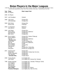 Boise Players in the Major Leagues[removed]: Pilots, [removed]: Yankees, 1954: Pilots, [removed]: Braves, [removed]: A’s, 1978: Buckskins, 1987-Present: Hawks) (All-Star Game representatives in Bold, Hall of Fame members i