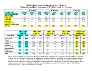 Glacier Valley Students who Exceeded or are Proficient in Alaska’s Standard Based Assessments[removed]by Grade and Subgroup) 3rd Grade School Year[removed]PRE AIE)