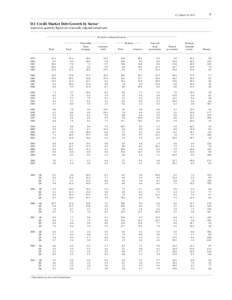 Z.1, March 10, [removed]D.1 Credit Market Debt Growth by Sector 1 In percent; quarterly figures are seasonally adjusted annual rates