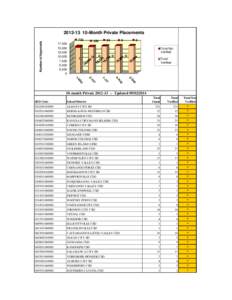 Number of Approvals[removed]Month Private Placements[removed],500