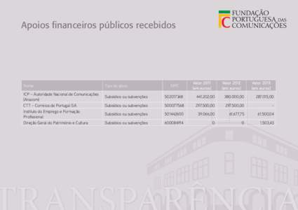 Apoios financeiros públicos recebidos  Nome ICP – Autoridade Nacional de Comunicações (Anacom) CTT – Correios de Portugal SA