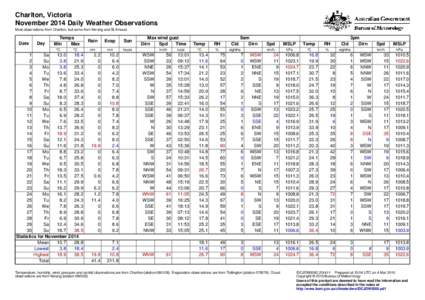 Charlton, Victoria November 2014 Daily Weather Observations Most observations from Charlton, but some from Kerang and St Arnaud. Date