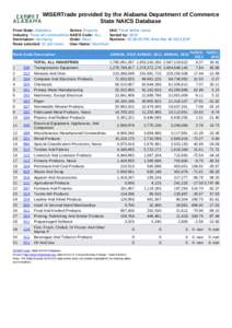 WISERTrade provided by the Alabama Department of Commerce State NAICS Database From State: Alabama Series: Exports Unit: Total dollar value Industry: Total all commodities NAICS Code: ALL