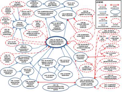 Computer programming / Software engineering / Arrays / Circular buffer / Buffer overflow / Buffer underrun / CWE / Improper input validation / Pointer / Software bugs / Computer memory / Computing