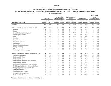 Table 51 ORGANIZATIONS RECEIVING FINES OR RESTITUTION BY PRIMARY OFFENSE CATEGORY AND APPLICABILITY OF CHAPTER EIGHT FINE GUIDELINES1 Fiscal Year 2001 TOTAL PRIMARY OFFENSE