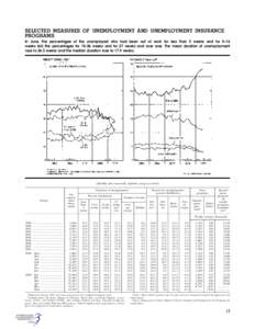 SELECTED MEASURES OF UNEMPLOYMENT AND UNEMPLOYMENT INSURANCE PROGRAMS In June, the percentages of the unemployed who had been out of work for less than 5 weeks and for 5–14 weeks fell; the percentages for 15–26 weeks