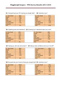 Fleggburgh Surgery – PPG Survey Results[removed]Q1. How good was your GP at giving you enough time? 1). Very Good Good Fair