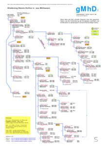 Dollfus Elsass Alsace Mülhausen Mulhouse Stammbaum Stamboom Stammtafel Arbre généalogique Family Tree Genealogie Vorfahren Ahnen Ancestors Ulrich Stroux  gMhD