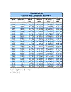 State of Alabama Calendar Year Condensate Production *  Year