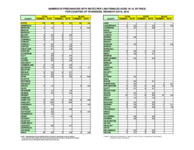 NUMBER OF PREGNANCIES WITH RATES PER 1,000 FEMALES AGED 10-14, BY RACE, FOR COUNTIES OF TENNESSEE, RESIDENT DATA, 2010 COUNTY STATE ANDERSON BEDFORD