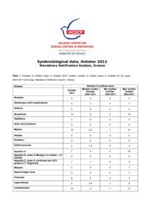 Epidemiological data, October 2012 Mandatory Notification System, Greece Table 1. Number of notified cases in October 2012, median number of notified cases in October for the years 2004−2011 and range, Mandatory Notifi