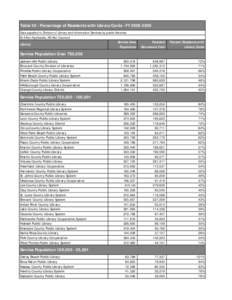 Table 30 - Percentage of Residents with Library Cards - FY[removed]