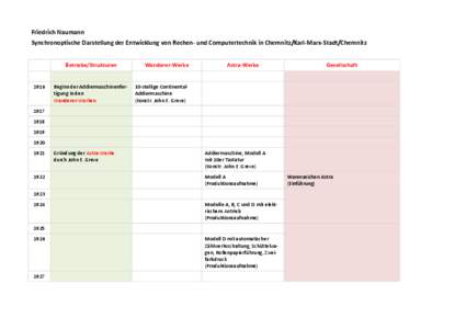 Synchronoptische Darstellung der Entwicklung von Rechen- und Computertechnik in Chemnitz/Karl-Marx-Stadt/Chemnitz