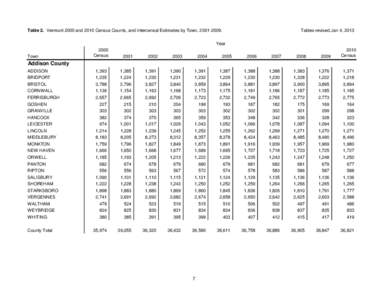 Table 2. Vermont 2000 and 2010 Census Counts, and Intercensal Estimates by Town, [removed]Tables revised Jan 4, 2013 Year Town