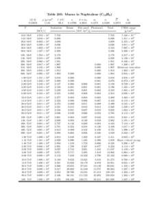 Table 205: Muons in Naphtalene (C10 H8 ) hZ/Ai[removed]T  ρ [g/cm3 ]