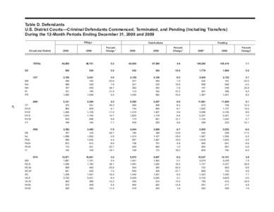 Table D. Defendants U.S. District Courts­—Criminal Defendants Commenced, Terminated, and Pending (Including Transfers) During the 12-Month Periods Ending December 31, 2008 and 2009 Filings Terminations Pending