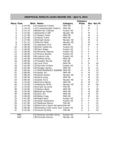 UNOFFICIAL RESULTS LAURA SECORD 25K - April 5, 2014 Place Time Bib# Name Category 1 2:14:00