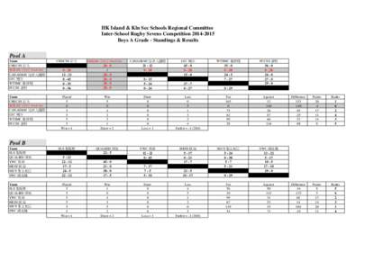 HK Island & Kln Sec Schools Regional Committee Inter-School Rugby Sevens Competition[removed]Boys A Grade - Standings & Results Pool A Team