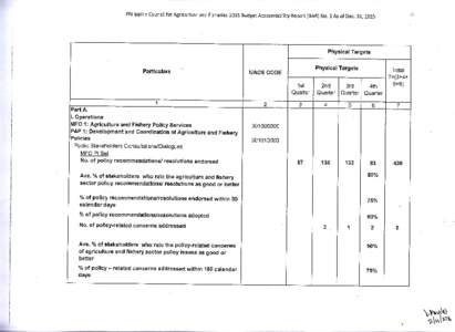 Philippine Council for Agriculture and Fisheries 2015 Budget Accountability Report (BAR) No. j. As of Dec. 31, 2015 PhysicalTargets  UACS CODE