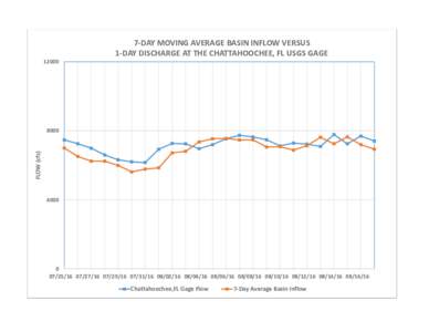7-DAY MOVING AVERAGE BASIN INFLOW VERSUS 1-DAY DISCHARGE AT THE CHATTAHOOCHEE, FL USGS GAGEFLOW (cfs)