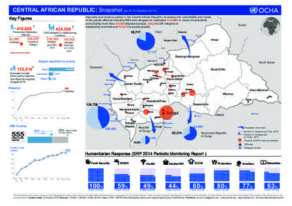 CENTRAL AFRICAN REPUBLIC: Snapshot (as of 15 October[removed]Key Figures 410,000 1