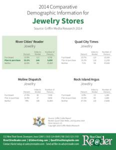 2014 Comparative Demographic Information for Jewelry Stores Source: Griffin Media Research 2014