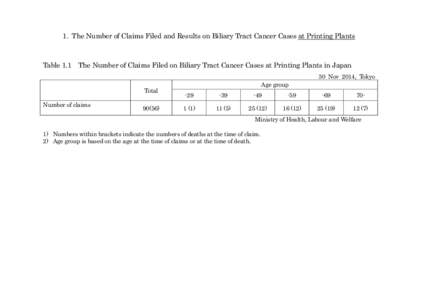 1. The Number of Claims Filed and Results on Biliary Tract Cancer Cases at Printing Plants  Table 1.1 The Number of Claims Filed on Biliary Tract Cancer Cases at Printing Plants in Japan 30 Nov 2014, Tokyo Total Number o