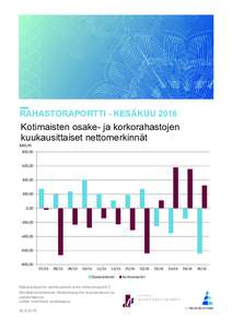 RAHASTORAPORTTI - KESÄKUUKotimaisten osake- ja korkorahastojen kuukausittaiset nettomerkinnät MEUR 800,00