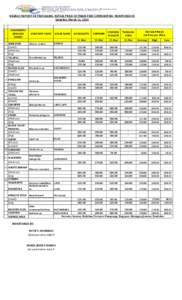 WEEKLY REPORT OF PREVAILING RETAIL PRICE OF FRESH FISH COMMODITIES MONITORED IN Saturday, March 12, 2016 COMMODITY (ENGLISH NAME)