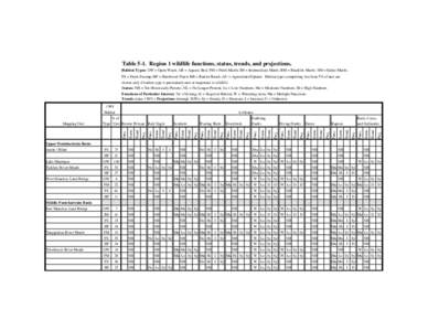 Table 5-1. Region 1 wildlife functions, status, trends, and projections. Habitat Types: OW = Open Water; AB = Aquatic Bed; FM = Fresh Marsh; IM = Intermediate Marsh; BM = Brackish Marsh; SM = Saline Marsh; FS = Fresh Swa