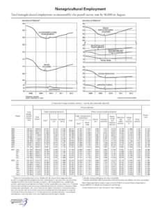 Nonagricultural Employment Total nonagricultural employment as measured by the payroll survey rose by 96,000 in August. [Thousands of wage and salary workers; 1 monthly data seasonally adjusted] Private industries