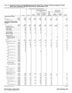 Table 40. Summary by Farm Typology Measured by Gross Cash Farm Income, Primary Occupation of Small Family Farm Operators, and Non-Family Farms - Rhode Island: 2012 [For meaning of abbreviations and symbols, see introduct