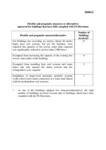 Annex 2  Flexible and pragmatic measures or alternatives approved for buildings that have fully complied with FS Directions  Flexible and pragmatic measure/alternative