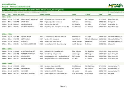 Annual On-Line Records - All Time Australian Records TROTTERS: DISTANCES GREATER THAN ONE MILE - Mobile Starts, Standing Starts This Report updated to include race results transmitted to HRA database up to[removed]R