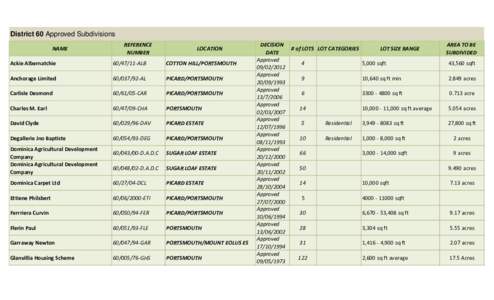 District 60 Approved Subdivisions NAME REFERENCE NUMBER