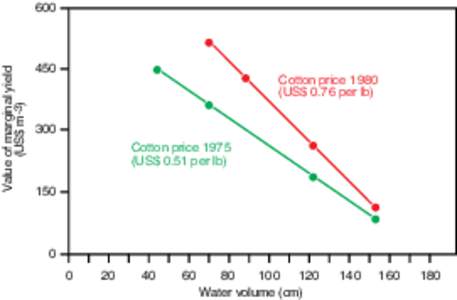 Value of marginal yield (US$ m